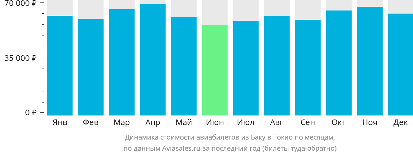 Динамика стоимости авиабилетов из Баку в Токио по месяцам