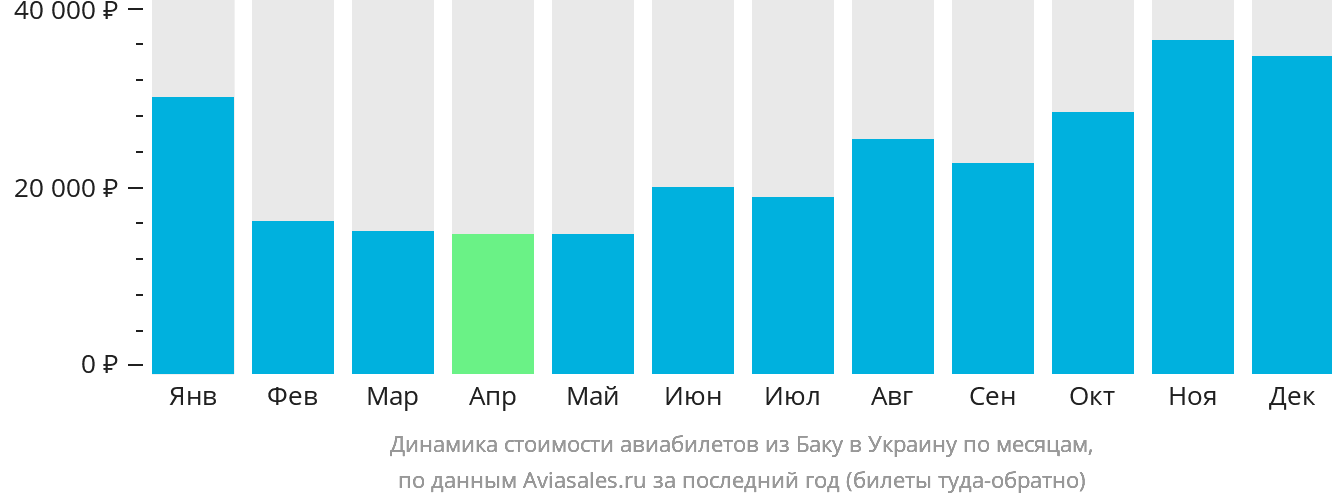 Динамика стоимости авиабилетов из Баку в Украину по месяцам