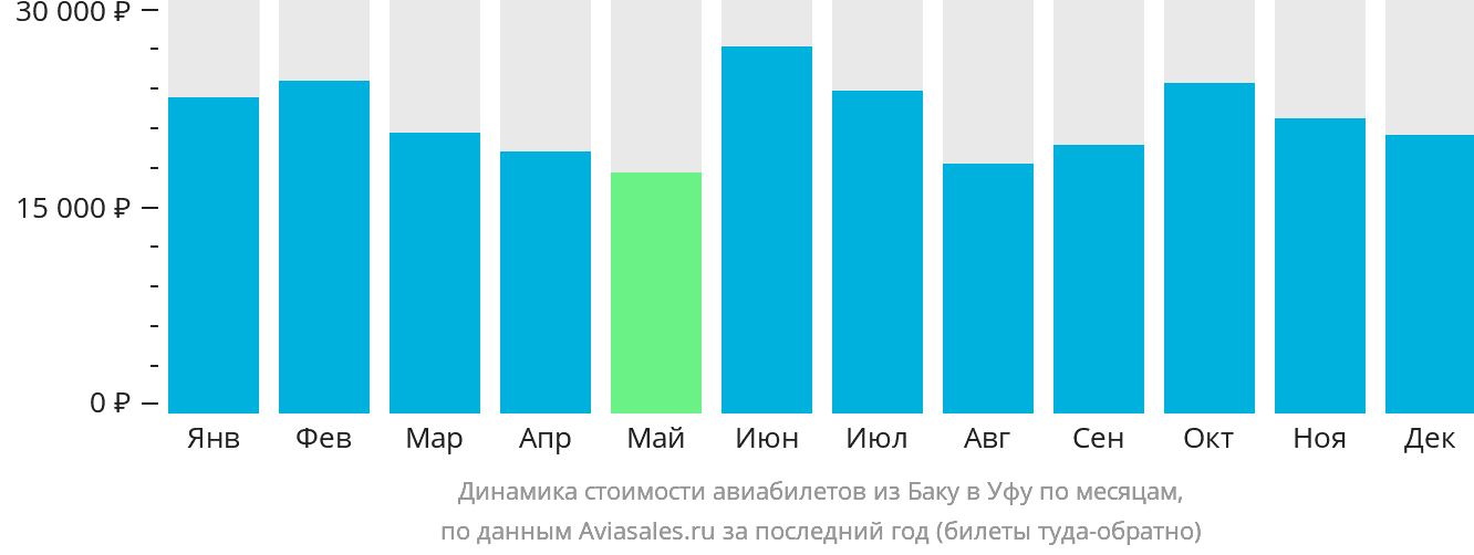 Динамика стоимости авиабилетов из Баку в Уфу по месяцам