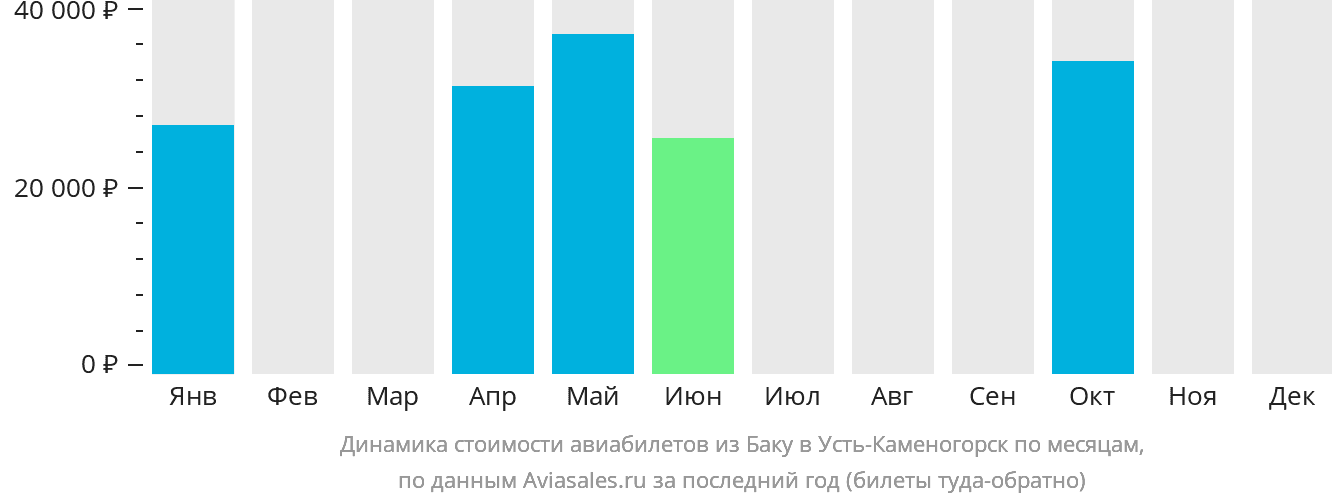 Динамика стоимости авиабилетов из Баку в Усть-Каменогорск по месяцам