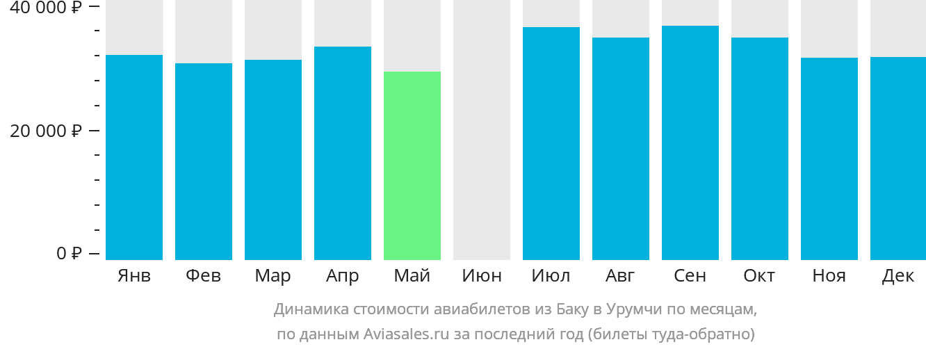 Динамика стоимости авиабилетов из Баку в Урумчи по месяцам