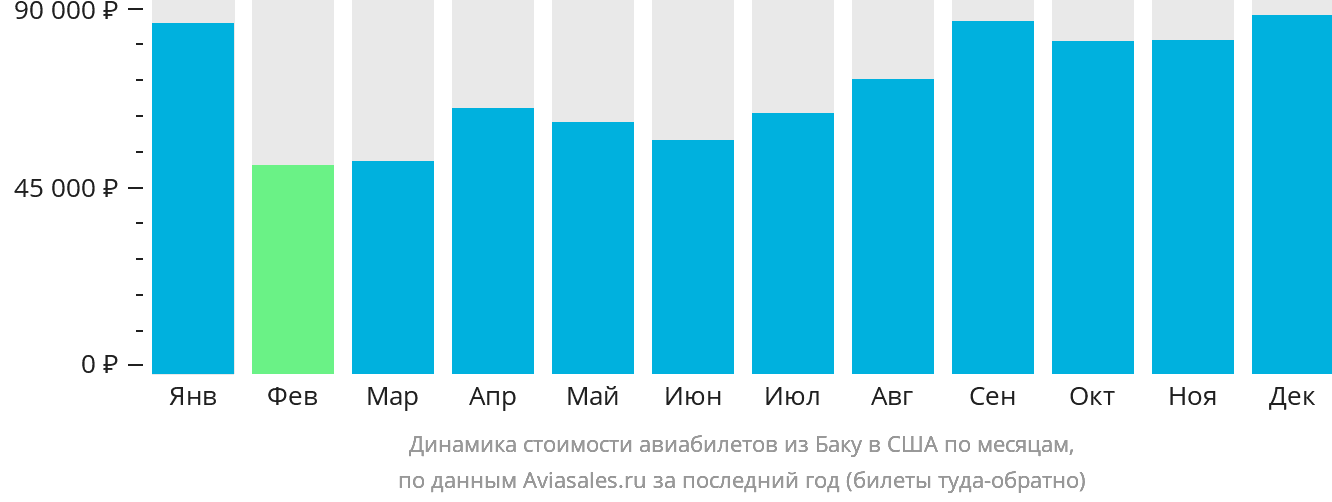 Динамика стоимости авиабилетов из Баку в США по месяцам