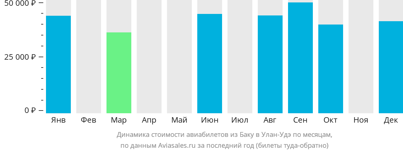Динамика стоимости авиабилетов из Баку в Улан-Удэ по месяцам