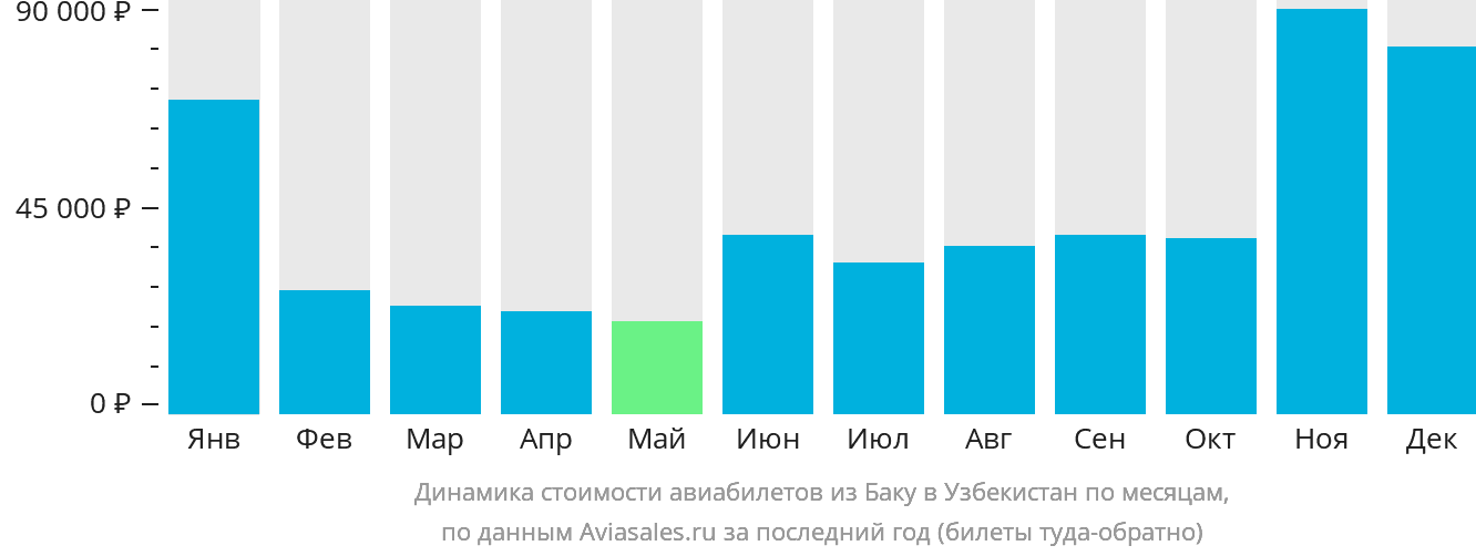 Динамика стоимости авиабилетов из Баку в Узбекистан по месяцам