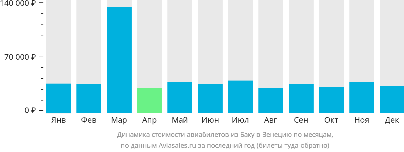 Динамика стоимости авиабилетов из Баку в Венецию по месяцам
