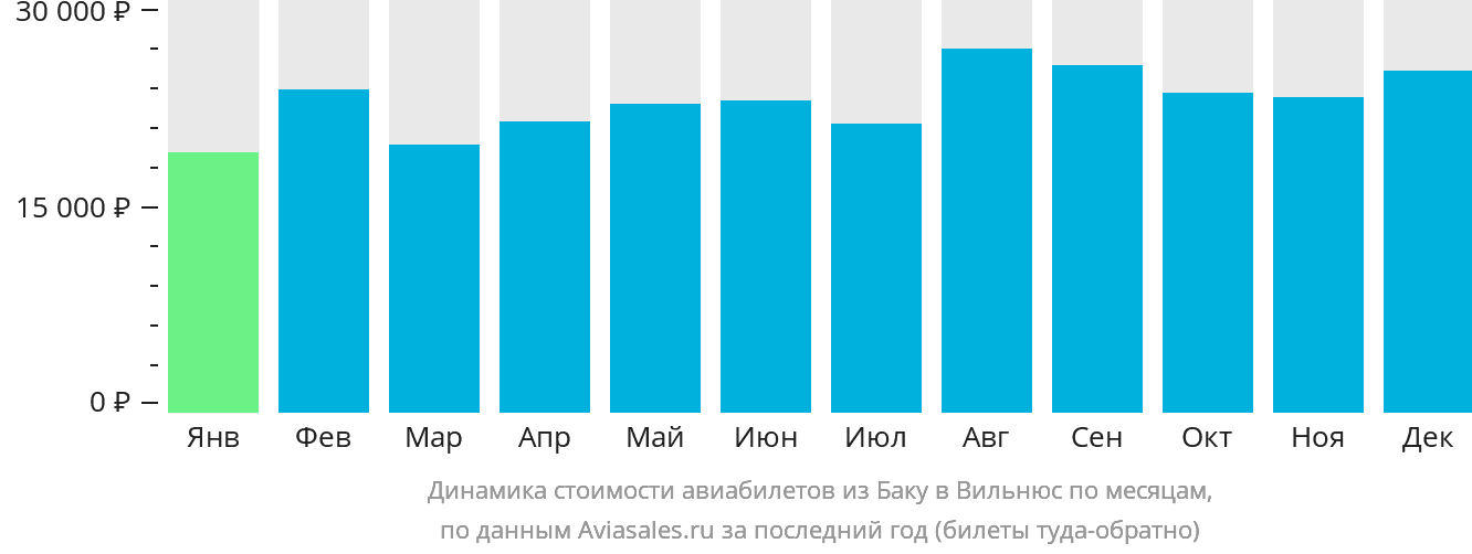 Динамика стоимости авиабилетов из Баку в Вильнюс по месяцам