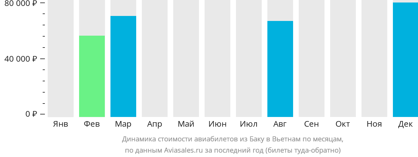 Динамика стоимости авиабилетов из Баку в Вьетнам по месяцам
