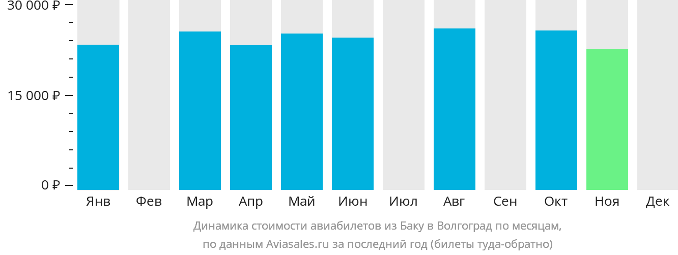 Динамика стоимости авиабилетов из Баку в Волгоград по месяцам