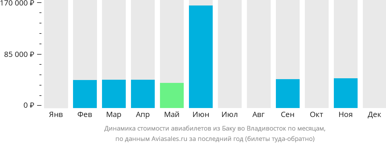 Динамика стоимости авиабилетов из Баку во Владивосток по месяцам