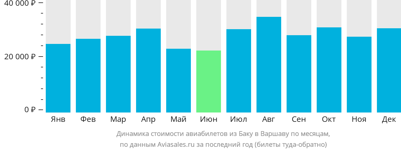 Динамика стоимости авиабилетов из Баку в Варшаву по месяцам