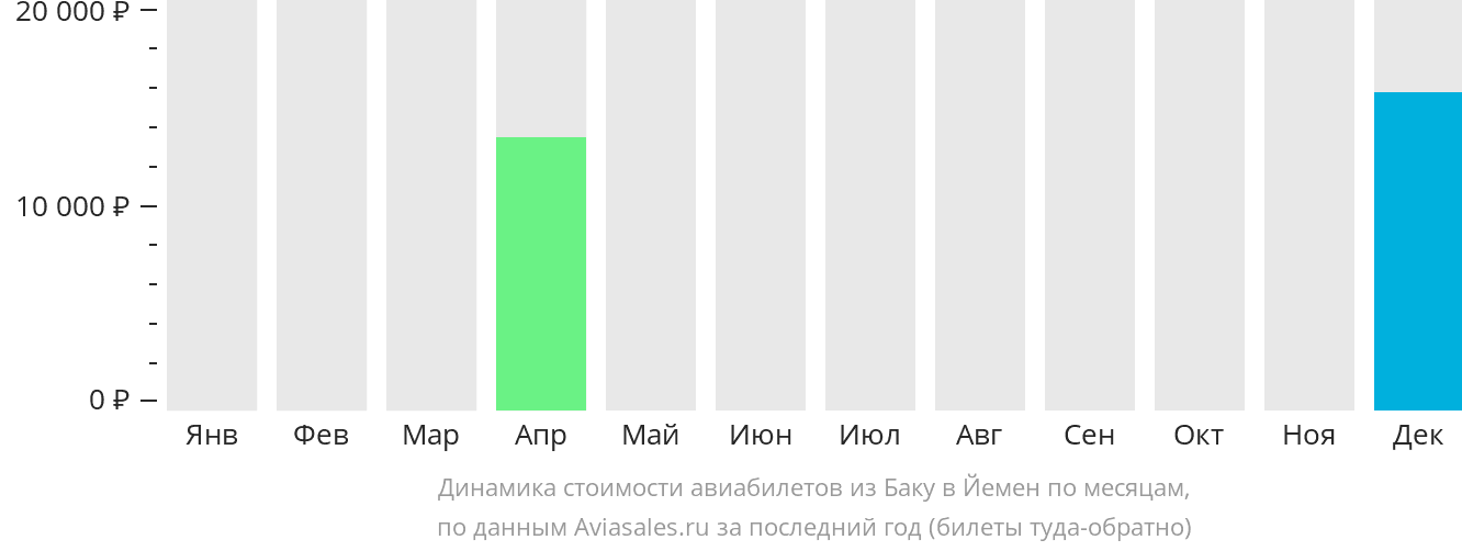 Динамика стоимости авиабилетов из Баку в Йемен по месяцам