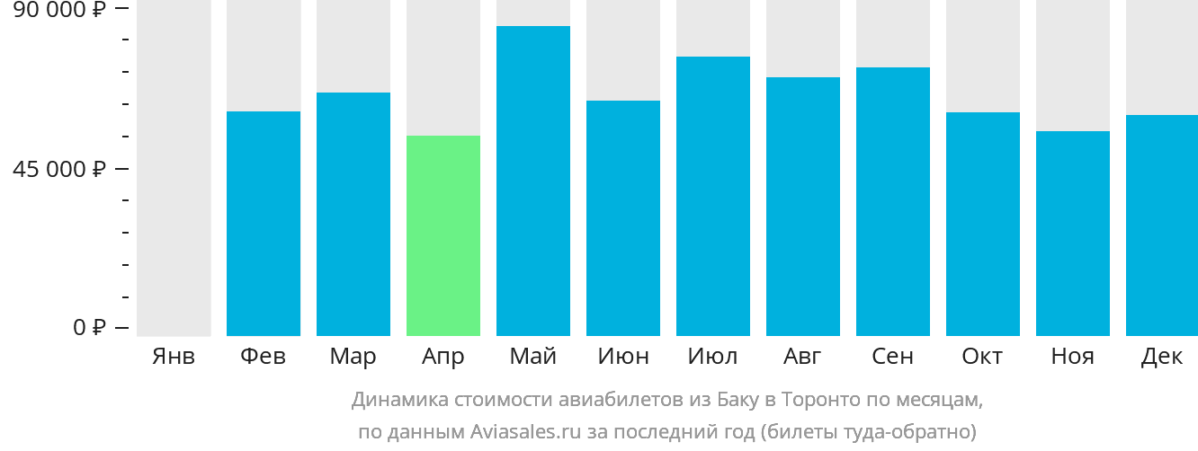 Динамика стоимости авиабилетов из Баку в Торонто по месяцам