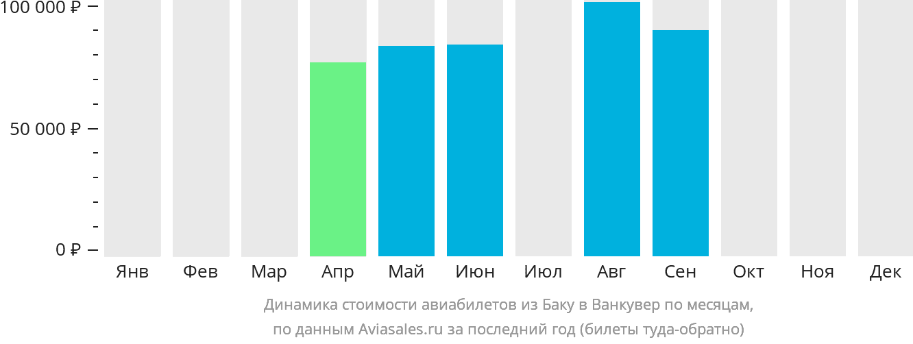 Динамика стоимости авиабилетов из Баку в Ванкувер по месяцам