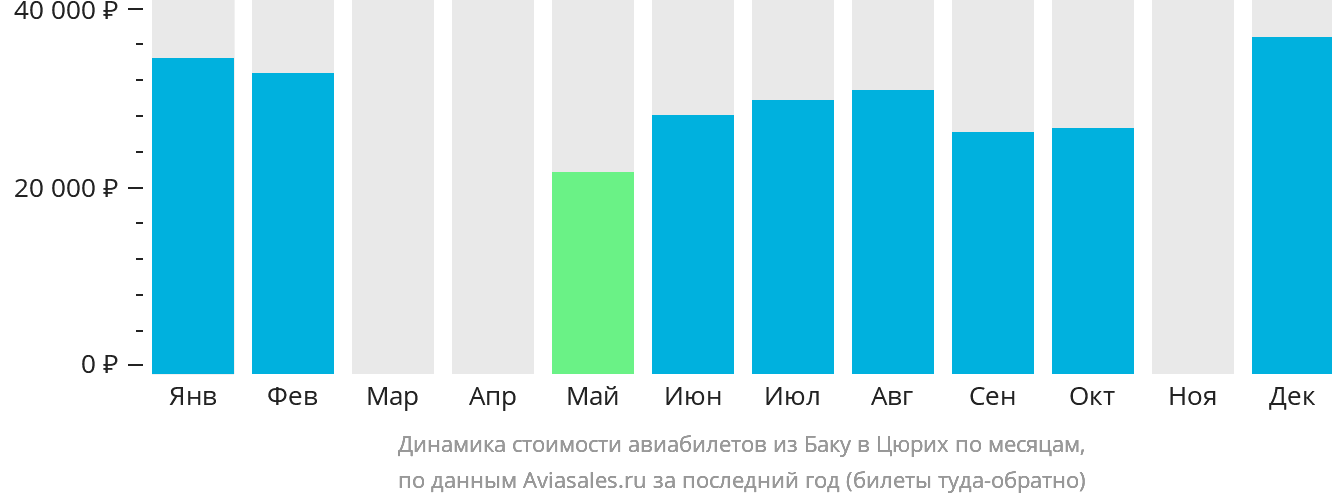 Динамика стоимости авиабилетов из Баку в Цюрих по месяцам