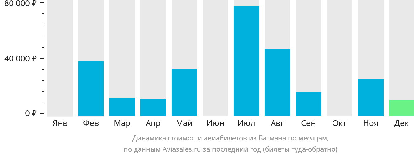 Динамика стоимости авиабилетов из Батмана по месяцам