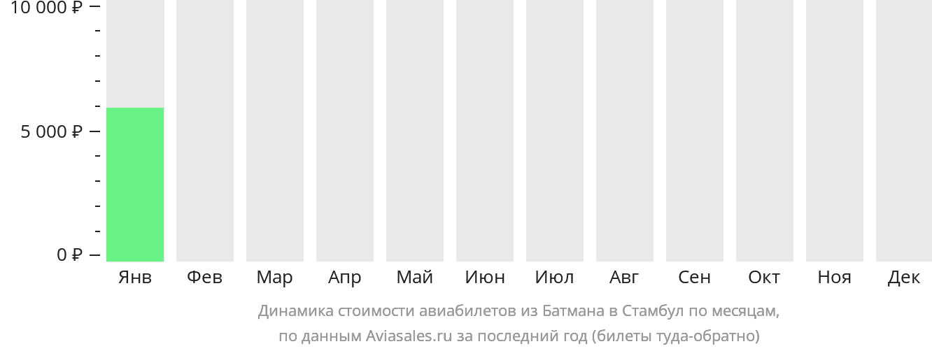 Динамика стоимости авиабилетов из Батмана в Стамбул по месяцам