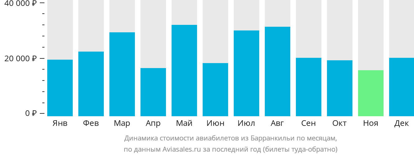 Динамика стоимости авиабилетов из Барранкильи по месяцам