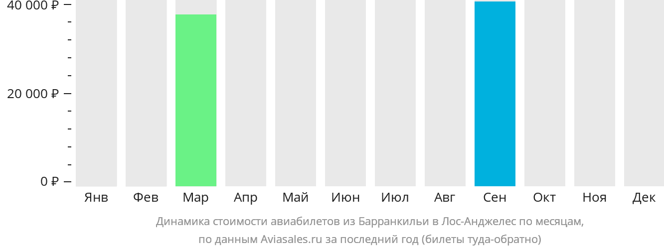 Динамика стоимости авиабилетов из Барранкильи в Лос-Анджелес по месяцам