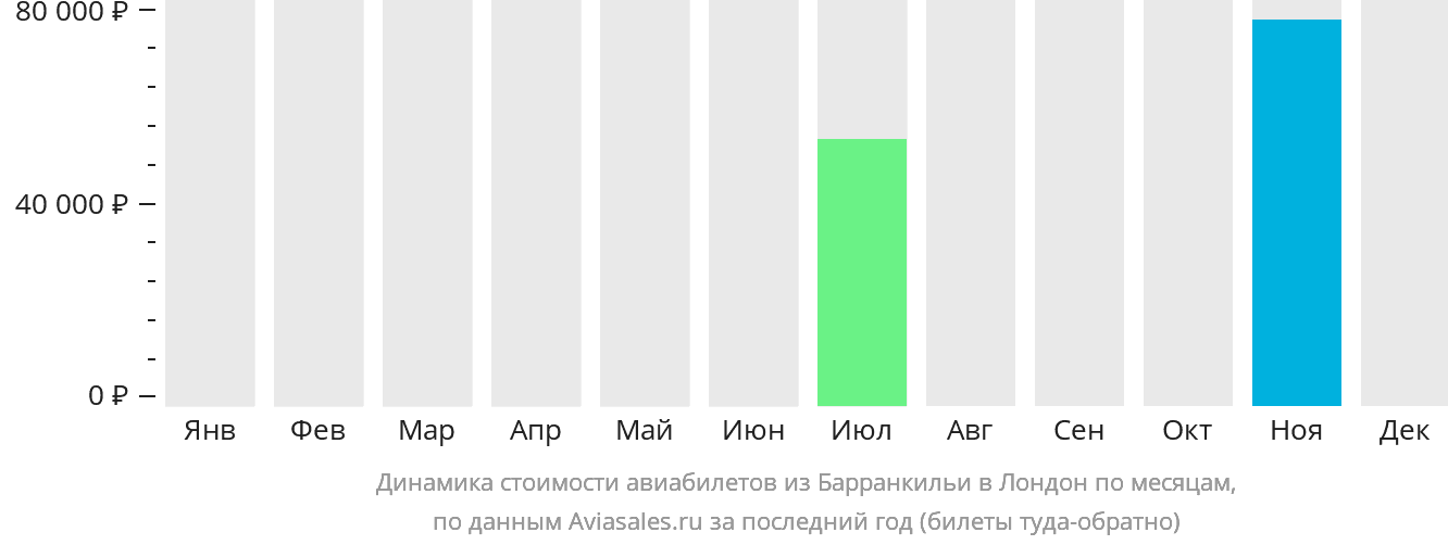 Динамика стоимости авиабилетов из Барранкильи в Лондон по месяцам