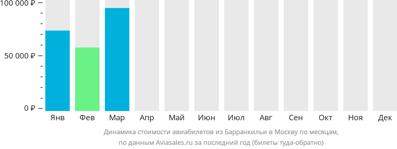 Динамика стоимости авиабилетов из Барранкильи в Москву по месяцам