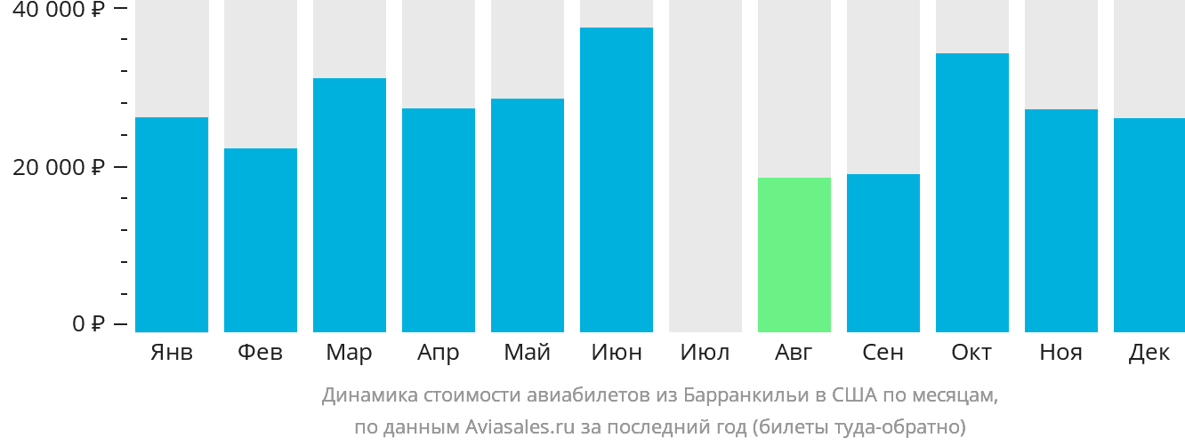 Динамика стоимости авиабилетов из Барранкильи в США по месяцам