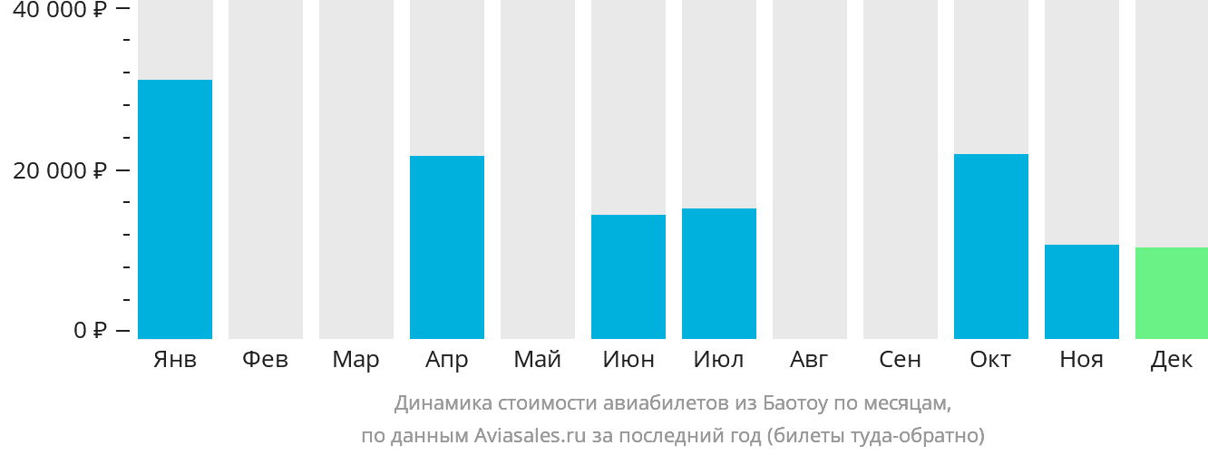 Динамика стоимости авиабилетов из Баотоу по месяцам