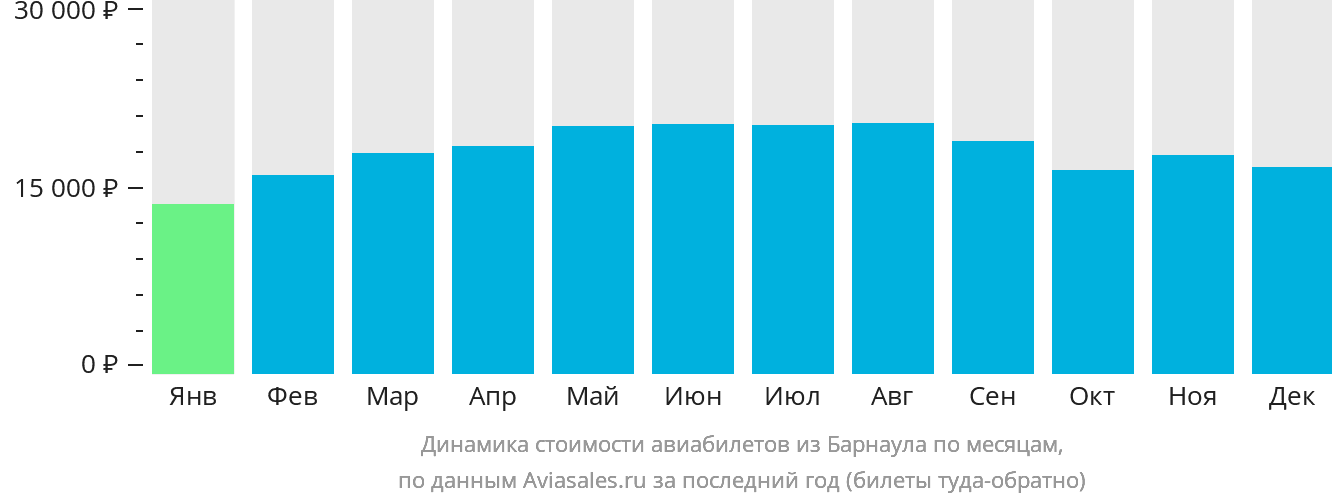 Динамика стоимости авиабилетов из Барнаула по месяцам