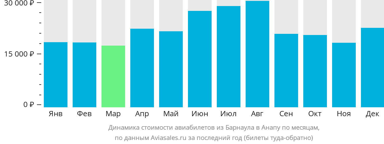 Динамика стоимости авиабилетов из Барнаула в Анапу по месяцам