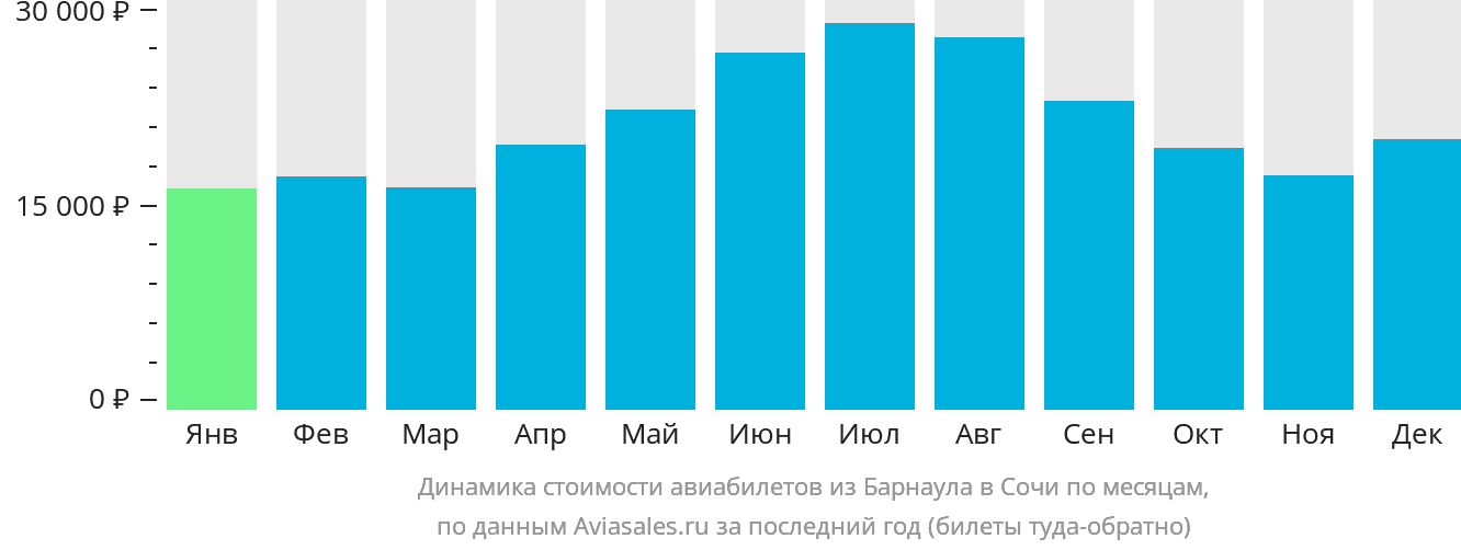 Динамика стоимости авиабилетов из Барнаула в Сочи по месяцам
