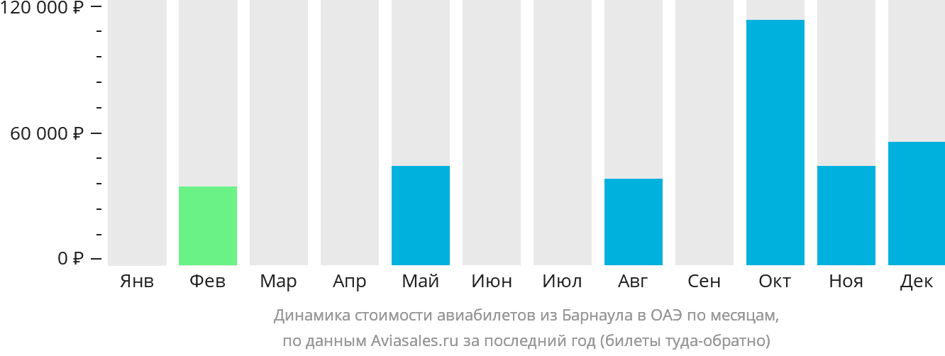 Динамика стоимости авиабилетов из Барнаула в ОАЭ по месяцам