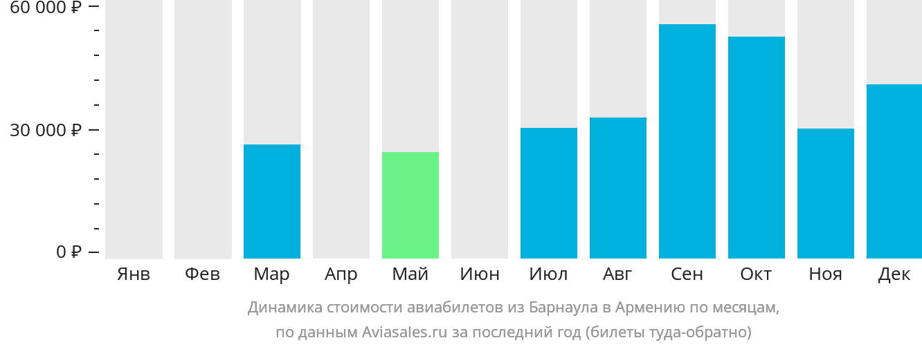 Динамика стоимости авиабилетов из Барнаула в Армению по месяцам