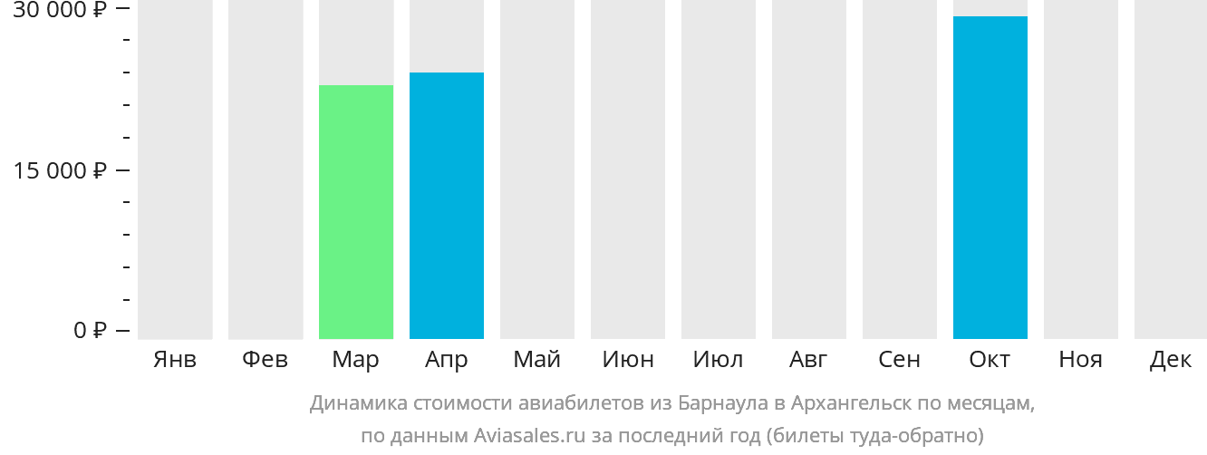 Динамика стоимости авиабилетов из Барнаула в Архангельск по месяцам