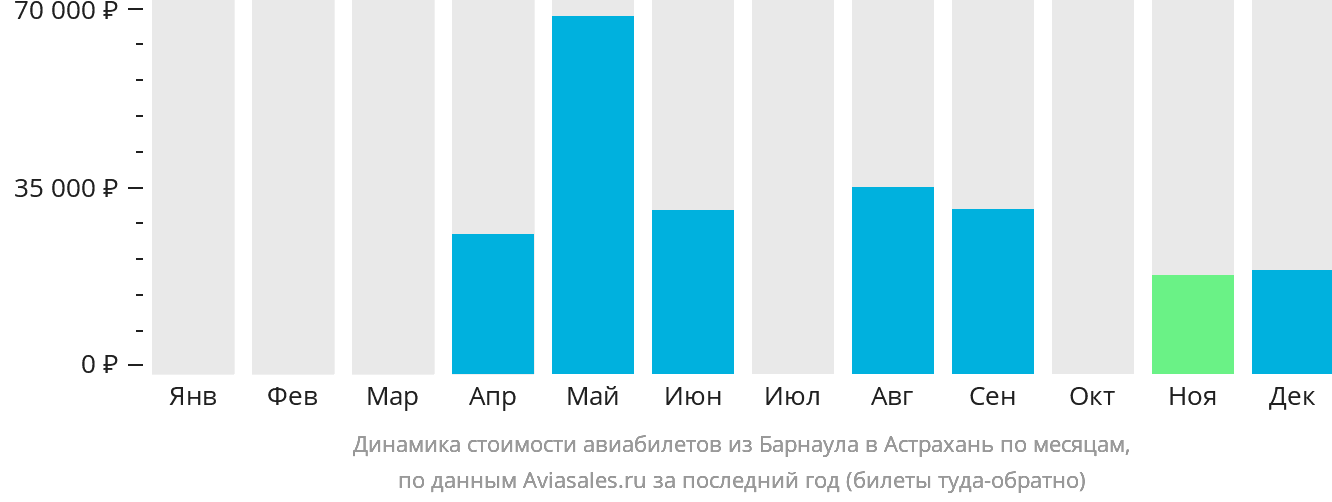 Динамика стоимости авиабилетов из Барнаула в Астрахань по месяцам