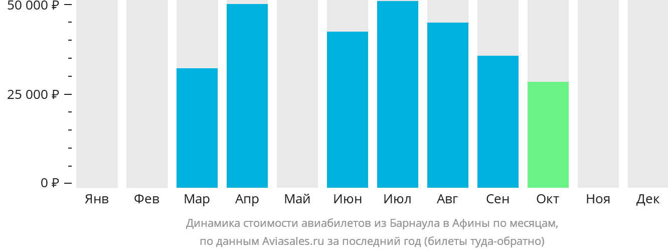 Динамика стоимости авиабилетов из Барнаула в Афины по месяцам