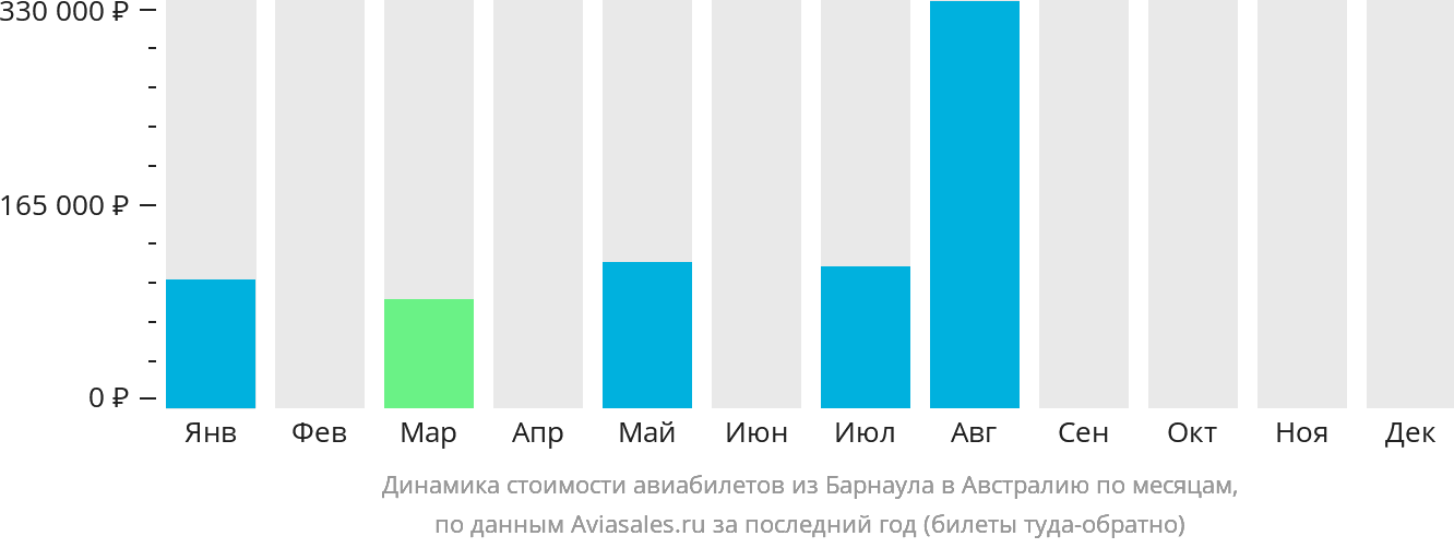 Динамика стоимости авиабилетов из Барнаула в Австралию по месяцам