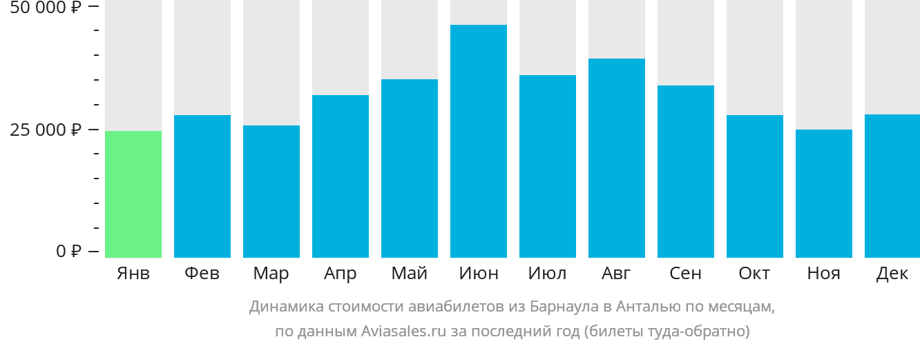 Динамика стоимости авиабилетов из Барнаула в Анталью по месяцам