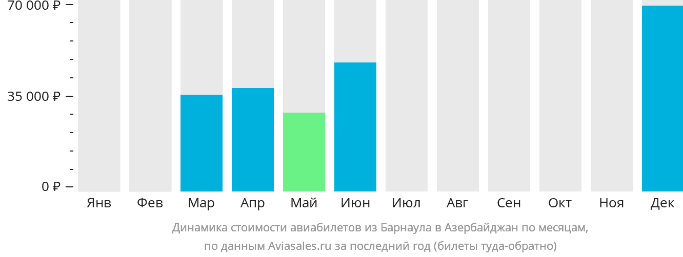 Динамика стоимости авиабилетов из Барнаула в Азербайджан по месяцам