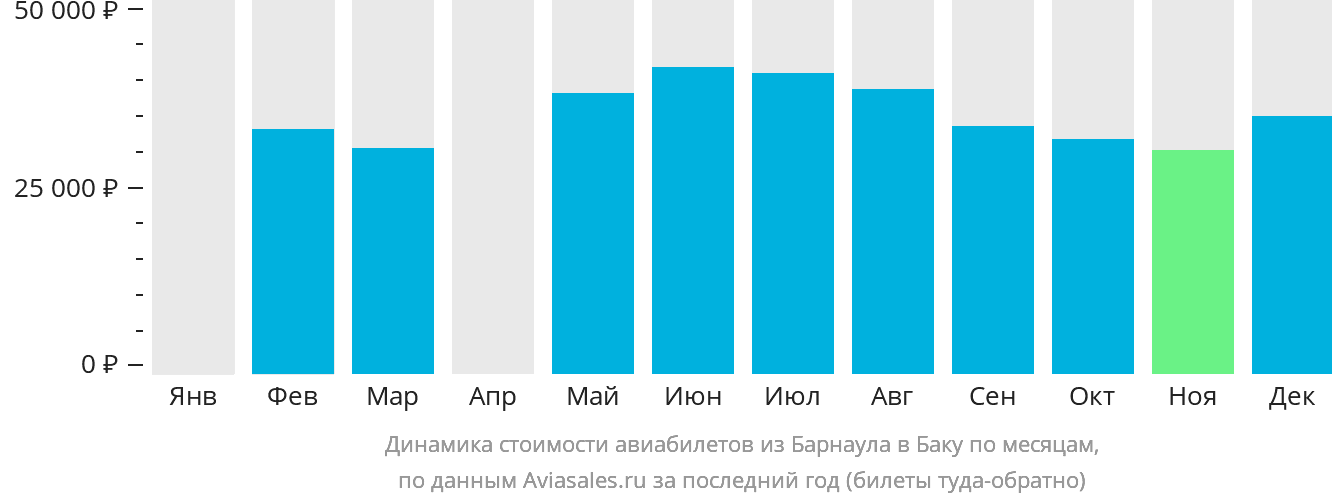 Динамика стоимости авиабилетов из Барнаула в Баку по месяцам