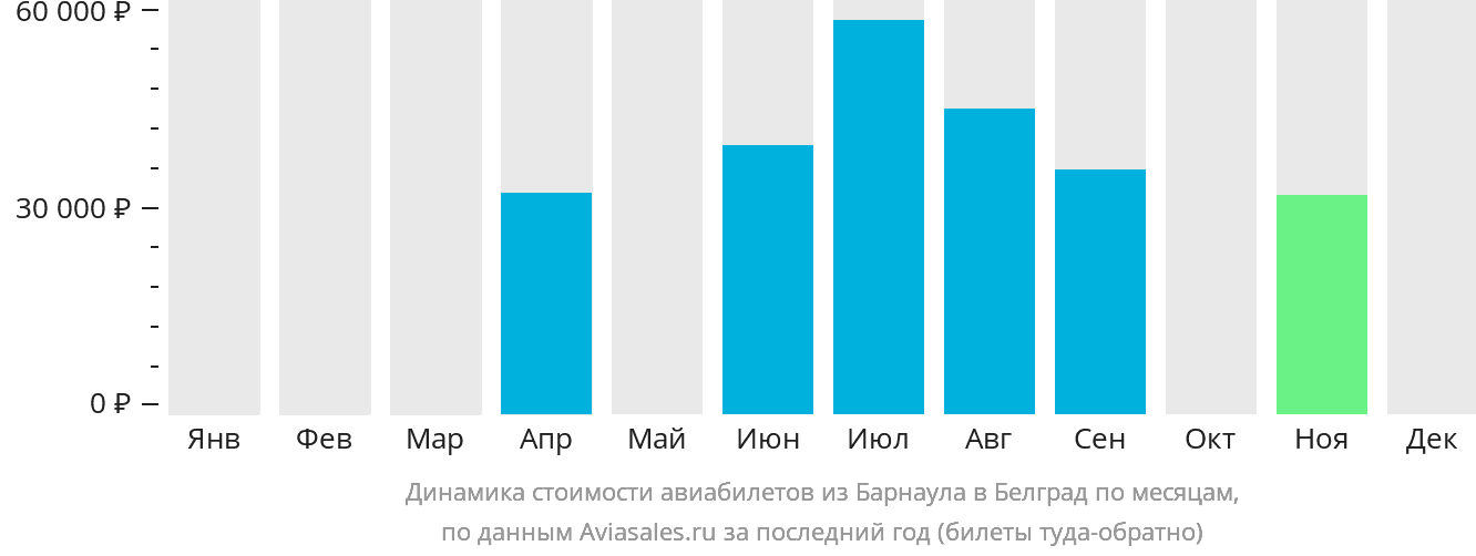 Динамика стоимости авиабилетов из Барнаула в Белград по месяцам