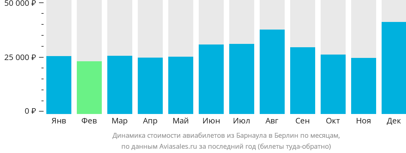 Динамика стоимости авиабилетов из Барнаула в Берлин по месяцам