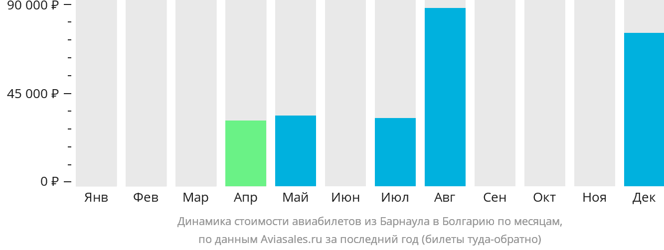 Динамика стоимости авиабилетов из Барнаула в Болгарию по месяцам