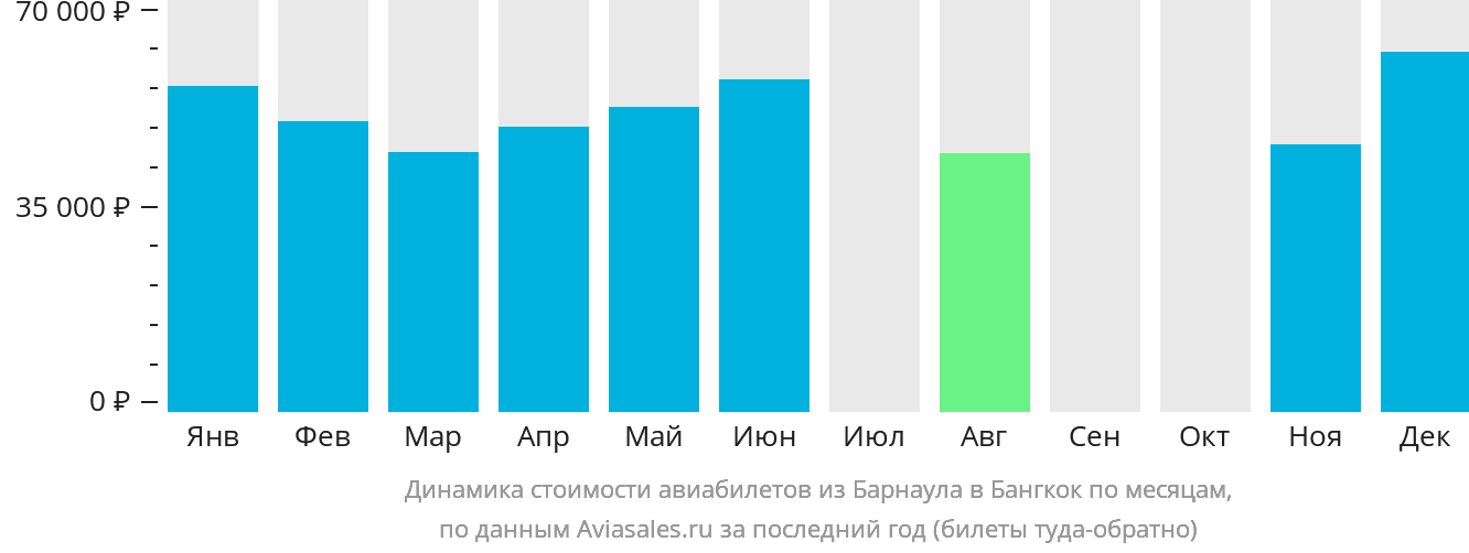 Динамика стоимости авиабилетов из Барнаула в Бангкок по месяцам