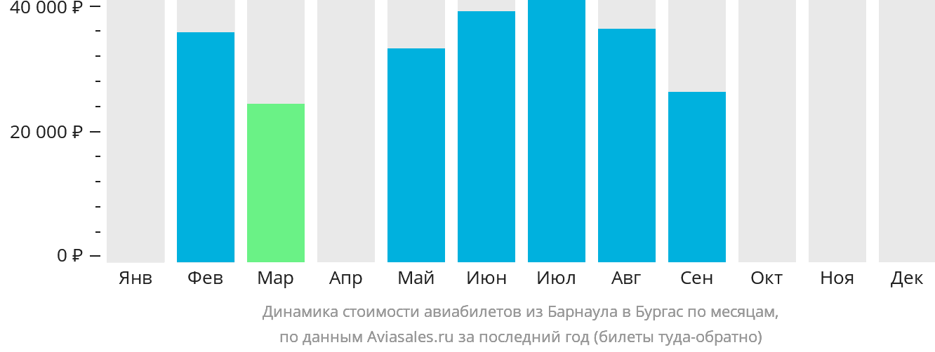 Динамика стоимости авиабилетов из Барнаула в Бургас по месяцам
