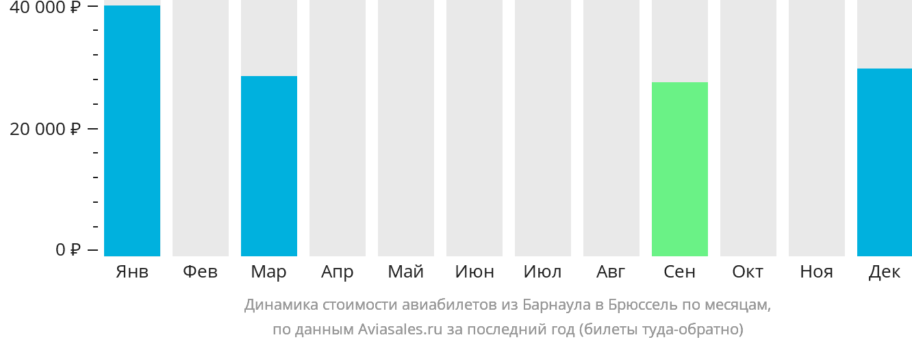 Динамика стоимости авиабилетов из Барнаула в Брюссель по месяцам