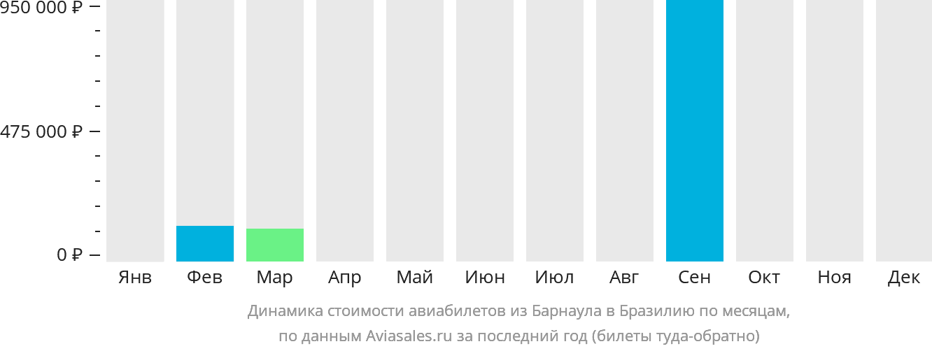 Динамика стоимости авиабилетов из Барнаула в Бразилию по месяцам