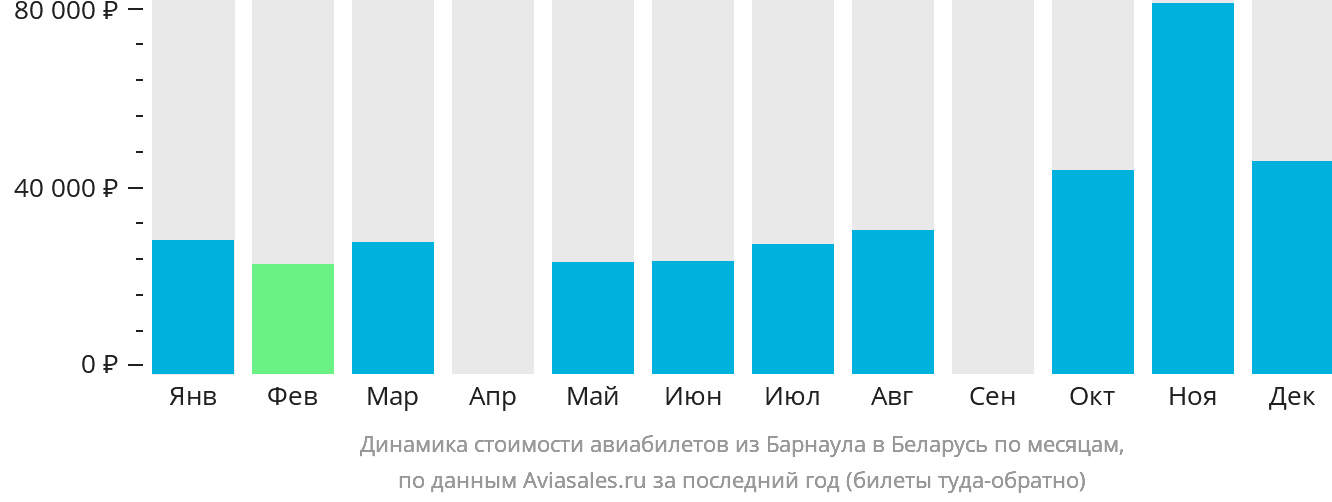 Динамика стоимости авиабилетов из Барнаула в Беларусь по месяцам