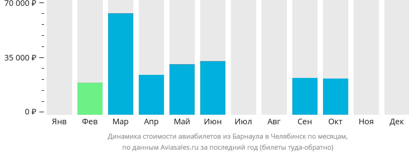 Динамика стоимости авиабилетов из Барнаула в Челябинск по месяцам
