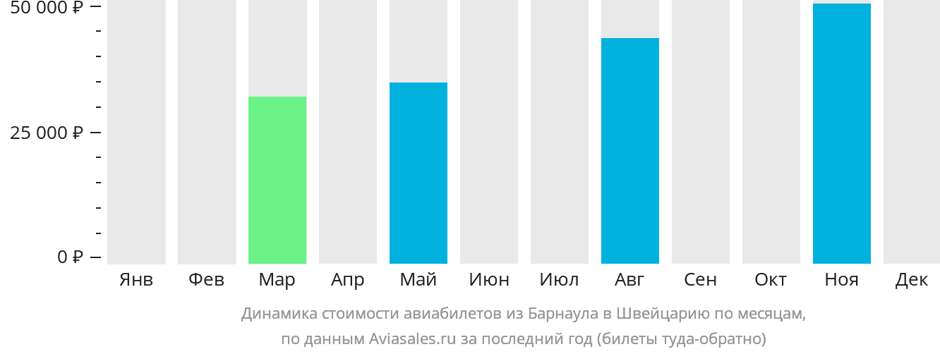 Динамика стоимости авиабилетов из Барнаула в Швейцарию по месяцам