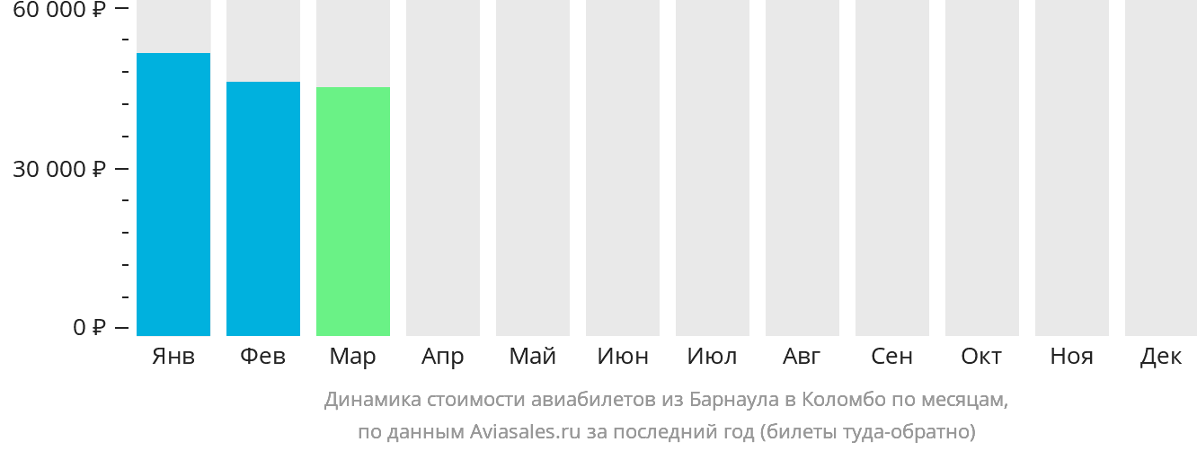 Динамика стоимости авиабилетов из Барнаула в Коломбо по месяцам