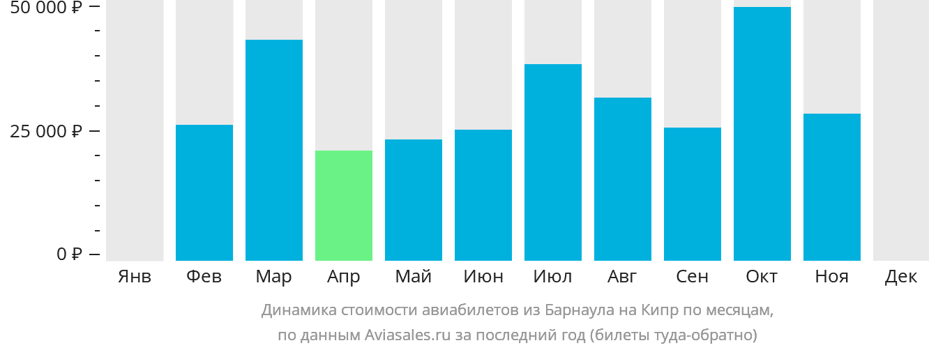 Динамика стоимости авиабилетов из Барнаула на Кипр по месяцам